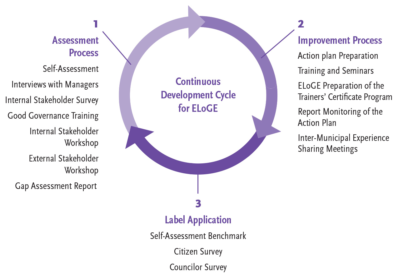 Continuous Development Cycle for ELoGE