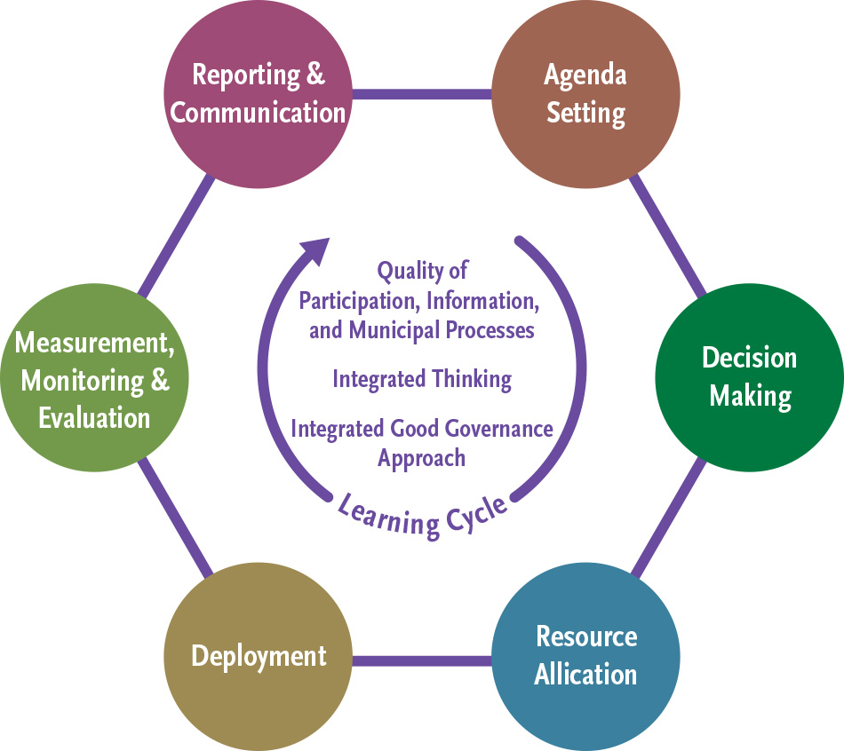 Integrated Municipality Governance Model Implementation