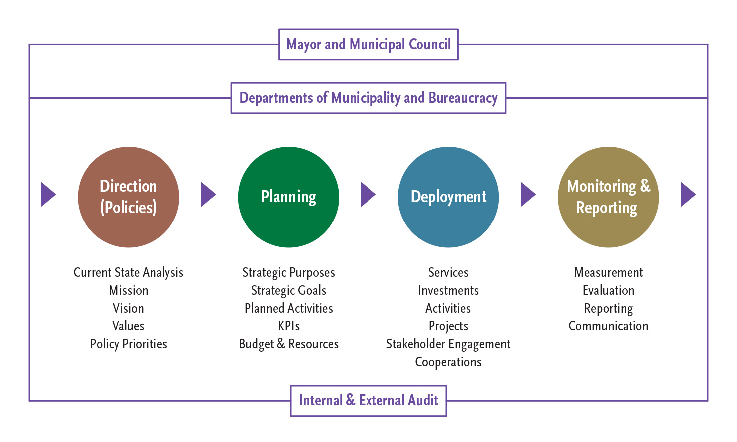 Our Model - Integrated Municipality Governance Model - Argüden ...