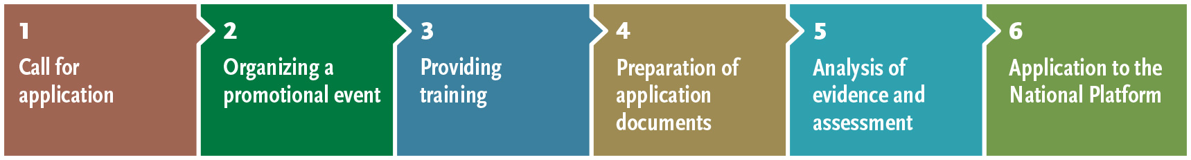 Steps of Application Process